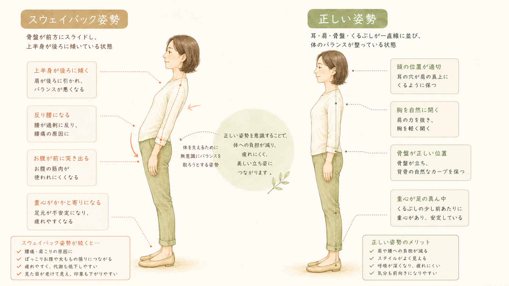 スウェイバックと正しい姿勢の比較図